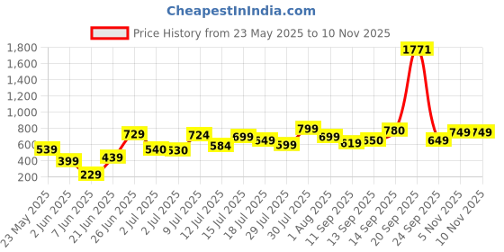 flipkart.com status Yellow Polypropylene Carpet status Price History Graph from 23 May 2025 to 8 Nov 2025