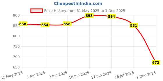 flipkart.com specialyou.in Yellow Pooja Mandir Backdrop Cloth for Decoration with latkans-13 pcs specialyou.in Price History Graph from 31 May 2025 to 1 Dec 2025