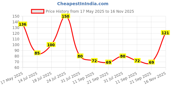 flipkart.com cloverbyte Yellow Practice Cricket Wind Ball for-Indoor & Outdoor Street & Beach Cricket Cricket Synthetic Ball cloverbyte Price History Graph from 17 May 2025 to 16 Nov 2025