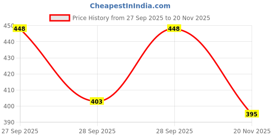 flipkart.com sps craft yellow print stand -2 Iron Vase sps craft Price History Graph from 27 Sep 2025 to 20 Nov 2025