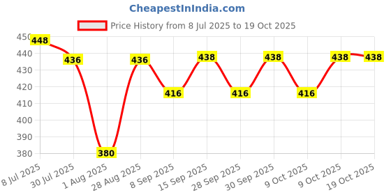 flipkart.com prabhas designs Yellow Punch Needle with 8 inch frame and 2 wollen thread Knitting Pin prabhas designs Price History Graph from 8 Jul 2025 to 18 Oct 2025