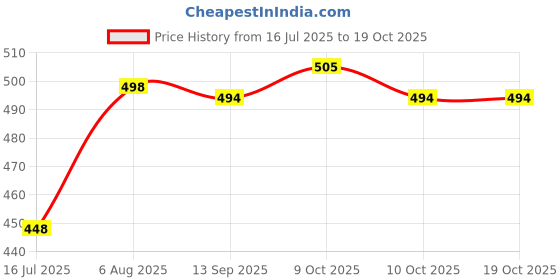 flipkart.com minku creations Yellow Rattle, Green Rattle Rattle minku creations Price History Graph from 16 Jul 2025 to 18 Oct 2025