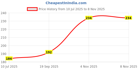 flipkart.com minku creations Yellow Rattle Toy Rattle minku creations Price History Graph from 10 Jul 2025 to 7 Nov 2025