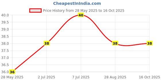 flipkart.com Yellow Rod Rail Bracket, Curtain Hooks, Curtain Rods, Curtain Knobs Price History Graph from 28 May 2025 to 15 Oct 2025