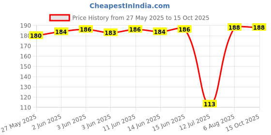 flipkart.com agrim yellow Samsung 8 kg semi automatic washing machine spin cap / safety cover /spin cover Washing Machine Net agrim Price History Graph from 27 May 2025 to 15 Oct 2025