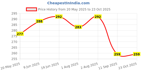 flipkart.com lala balloon Yellow Smiley Emoji Balloon Adorable 1st Birthday Theme Birthday Decoration Kit lala balloon Price History Graph from 20 May 2025 to 22 Oct 2025