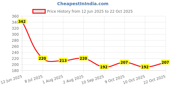 flipkart.com lala balloon Yellow Smiley Emoji Balloon Adorable 3rd Birthday Theme Birthday Decoration Kit lala balloon Price History Graph from 12 Jun 2025 to 22 Oct 2025