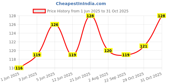 flipkart.com variety Yellow Sponge Dabber Set of 5 pc Painting Sponge Brush variety Price History Graph from 1 Jun 2025 to 29 Oct 2025