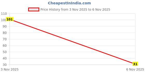 flipkart.com ikis Yellow Sponge Dabber Set of 5 pc Painting Sponge Brush (Pack of 5) Painting Sponge Brush ikis Price History Graph from 3 Nov 2025 to 6 Nov 2025