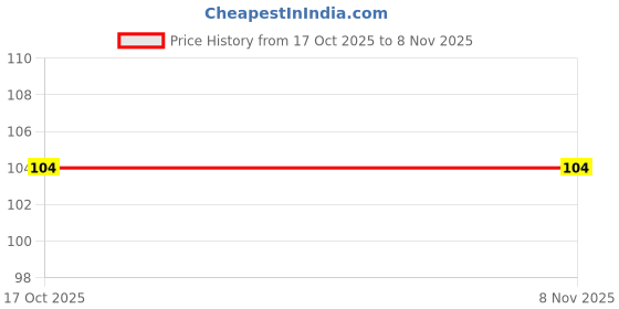 flipkart.com xuro YELLOW SPONGE Scrub Sponge, Sponge Wipe xuro Price History Graph from 17 Oct 2025 to 7 Nov 2025