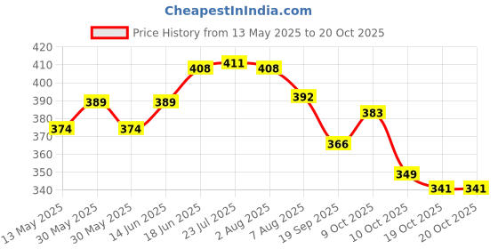 flipkart.com akhand sales Yellow Star LED Light For Decoration On Diwali , Birthday Party And lots-off Chain Plastic Light Hanging Chain Rod akhand sales Price History Graph from 13 May 2025 to 20 Oct 2025