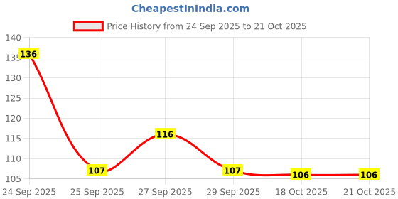 flipkart.com aartpush Yellow Sunflower Artificial Flower aartpush Price History Graph from 24 Sep 2025 to 20 Oct 2025