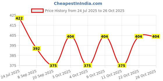 flipkart.com goods collection YELLOW SWIFT goods collection Price History Graph from 24 Jul 2025 to 26 Oct 2025