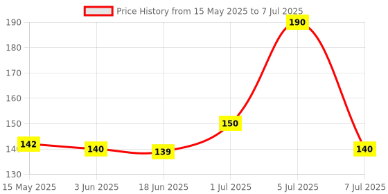 flipkart.com asaone Yellow tester lineman for Electrical and Household Analog Voltage Tester asaone Price History Graph from 15 May 2025 to 7 Jul 2025
