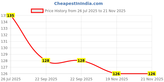flipkart.com yellow tommy 2-in-1 LiPo Battery Voltage Tester | 1-8S RC Battery Checker with Buzzer Digital Battery Tester yellow tommy Price History Graph from 26 Jul 2025 to 21 Nov 2025