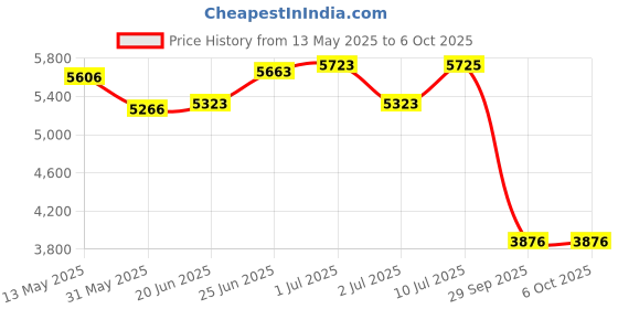 flipkart.com yellow tommy Battery Voltage & Internal Resistance Tester (HRM-10) Digital Battery Tester yellow tommy Price History Graph from 13 May 2025 to 5 Oct 2025