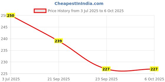 flipkart.com Yellow Tommy ESP8266 Wi-Fi Development Board — a compact, powerful, and beginner Multipurpose Controller Price History Graph from 3 Jul 2025 to 5 Oct 2025