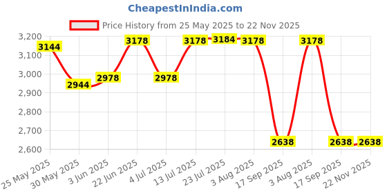flipkart.com yellow tommy FNIRSI DSO152 - 2.8" TFT Digital Oscilloscope yellow tommy Price History Graph from 25 May 2025 to 22 Nov 2025
