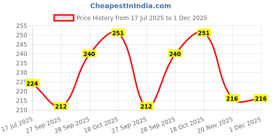 flipkart.com yellow tommy HW Hi-Watt 9V + 9V Clip with DC Barrel Jack Battery yellow tommy Price History Graph from 17 Jul 2025 to 30 Nov 2025
