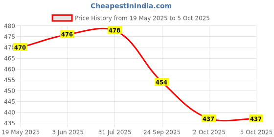 flipkart.com Yellow Tommy MICRO LIMIT SWITCH WITH LONG HANDLE BUMP (Pack of 10) Price History Graph from 19 May 2025 to 5 Oct 2025