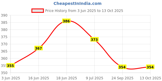 flipkart.com Yellow Tommy MICRO LIMIT SWITCH with Momentary Roller Lever Arm AC 250V 5A SPDT Price History Graph from 3 Jun 2025 to 13 Oct 2025