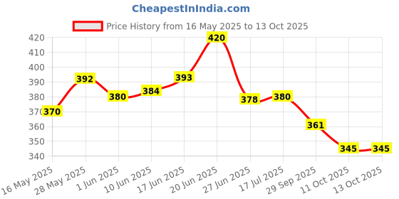 flipkart.com yellow tommy Power Functions L-Motor 88003 yellow tommy Price History Graph from 16 May 2025 to 12 Oct 2025