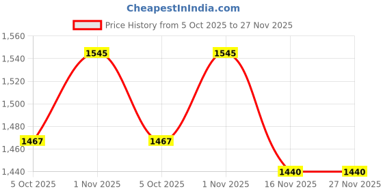 flipkart.com yellow tommy Technic Gear 40 Tooth Compatible with Lego Parts (Part 3649) 20 PCS yellow tommy Price History Graph from 5 Oct 2025 to 27 Nov 2025