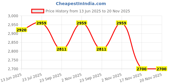 flipkart.com yellow tommy Technic Series 12 Tooth Gear 3647 Compatible with all Building Blocks, 20 Pcs yellow tommy Price History Graph from 13 Jun 2025 to 19 Nov 2025