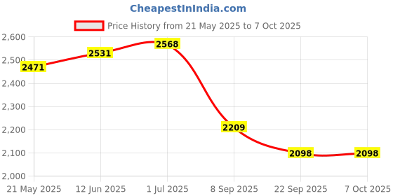flipkart.com yellow tommy Technic Series 24 Tooth Gear 3648 Compatible with all Building Blocks, 20 Pcs yellow tommy Price History Graph from 21 May 2025 to 6 Oct 2025