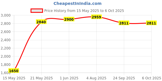 flipkart.com yellow tommy Technic Series 36 Tooth Gear 32498 Compatible with all Building Blocks, 20 Pcs yellow tommy Price History Graph from 15 May 2025 to 6 Oct 2025