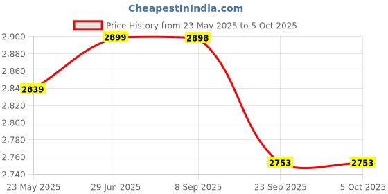 flipkart.com yellow tommy Technic Series 40 Tooth Gear 3649 Compatible with all Building Blocks, 20 Pcs yellow tommy Price History Graph from 23 May 2025 to 5 Oct 2025