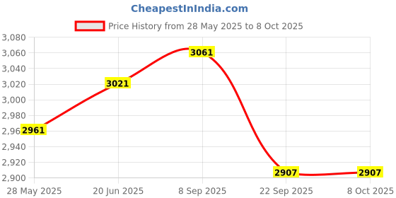 flipkart.com yellow tommy Technic Series Gear 16 Tooth 6542b Compatible with all Building Blocks, 20 Pcs yellow tommy Price History Graph from 28 May 2025 to 8 Oct 2025