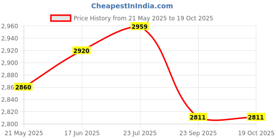 flipkart.com yellow tommy Technic Series Gear 20 Tooth 87407 Compatible with all Building Blocks, 20 Pcs yellow tommy Price History Graph from 21 May 2025 to 19 Oct 2025