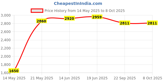 flipkart.com yellow tommy Technic wheel 57519 Compatible with all Building Blocks, 20 Pcs yellow tommy Price History Graph from 14 May 2025 to 7 Oct 2025
