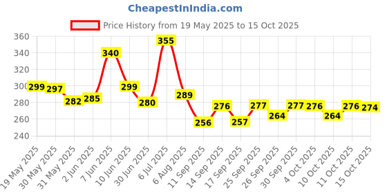 flipkart.com viovi Yellow Transparent Body Blue Torch Jet Flame Gas Refillable Lighter Ideal For Camping, BBQ Coal & Wood Fire Burning, Welding, Melting & Soldering Pocket Lighter viovi Price History Graph from 19 May 2025 to 15 Oct 2025