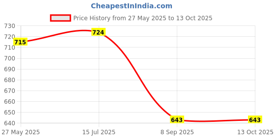 flipkart.com yellow tree Men Pyjama yellow tree Price History Graph from 27 May 2025 to 13 Oct 2025