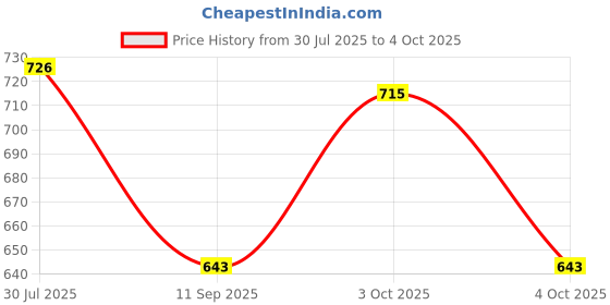 flipkart.com yellow tree Men Pyjama yellow tree Price History Graph from 30 Jul 2025 to 4 Oct 2025