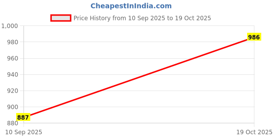 flipkart.com yellow tree Printed Men Track Suit yellow tree Price History Graph from 10 Sep 2025 to 19 Oct 2025