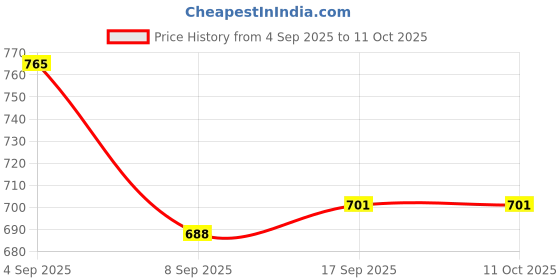 flipkart.com yellow tree Printed Polyester Men Harem Pants yellow tree Price History Graph from 4 Sep 2025 to 10 Oct 2025