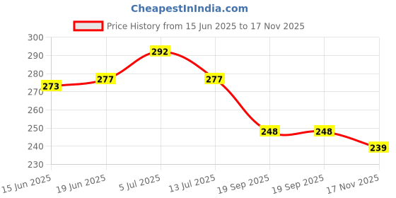 flipkart.com yellow weaves Microfiber 350 GSM Hand, Face, Sport Towel Set yellow weaves Price History Graph from 15 Jun 2025 to 17 Nov 2025