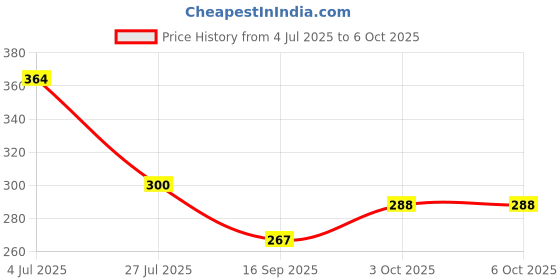flipkart.com yellow weaves Polyester Home Use Apron - Free Size yellow weaves Price History Graph from 4 Jul 2025 to 6 Oct 2025