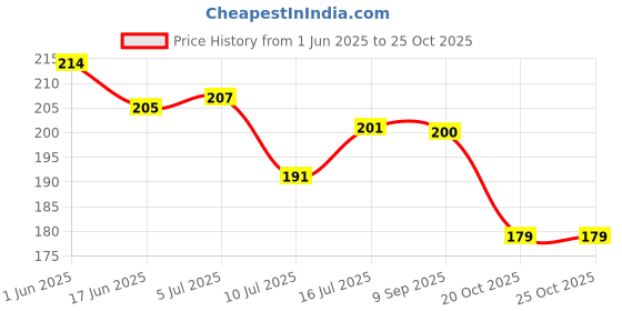 flipkart.com yellow weaves Rubber Bathroom Mat yellow weaves Price History Graph from 1 Jun 2025 to 24 Oct 2025