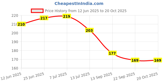 flipkart.com yellow weaves Rubber Bathroom Mat yellow weaves Price History Graph from 12 Jun 2025 to 19 Oct 2025