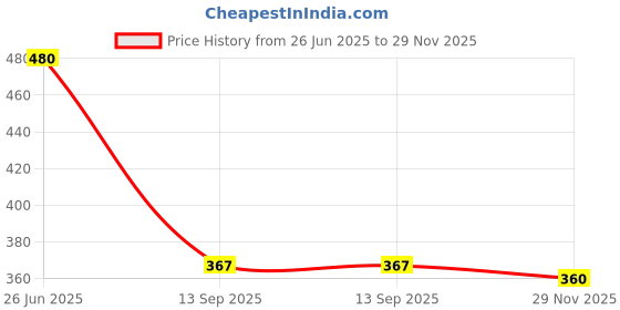 flipkart.com yellow weaves Rubber Bathroom Mat yellow weaves Price History Graph from 26 Jun 2025 to 29 Nov 2025