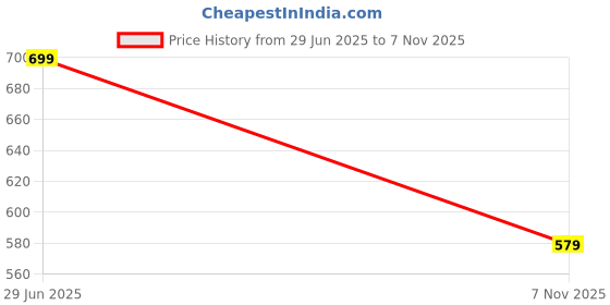 flipkart.com yellow weaves Rubber Bathroom Mat yellow weaves Price History Graph from 29 Jun 2025 to 7 Nov 2025