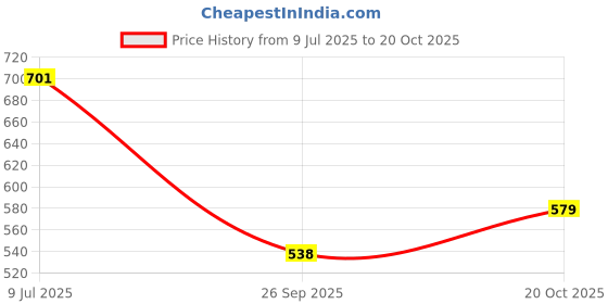 flipkart.com yellow weaves Rubber Bathroom Mat yellow weaves Price History Graph from 9 Jul 2025 to 20 Oct 2025