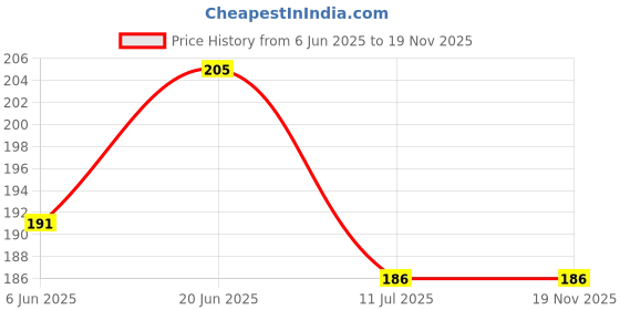flipkart.com ryme Yellow Westeria Artificial Flower ryme Price History Graph from 6 Jun 2025 to 18 Nov 2025