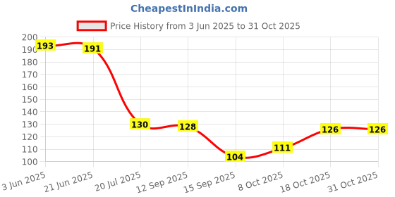 flipkart.com quantum retail -Yellow + White + Green + Blue Marble Chips Pebbles[3mm-5mm] (4 Color x 200 GMS) Painted Asymmetrical Marble Stone quantum retail Price History Graph from 3 Jun 2025 to 31 Oct 2025
