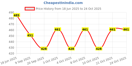 flipkart.com ugs Yellow, White Microfibre, Plastic Table Lantern ugs Price History Graph from 18 Jun 2025 to 24 Oct 2025