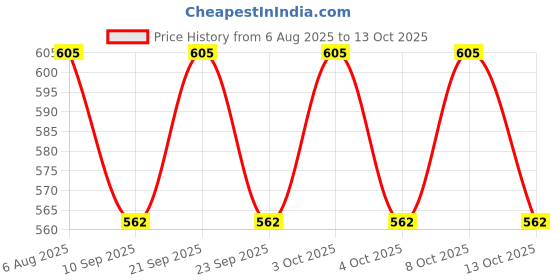 flipkart.com orama Yellow, White Paper Hanging Lantern orama Price History Graph from 6 Aug 2025 to 13 Oct 2025
